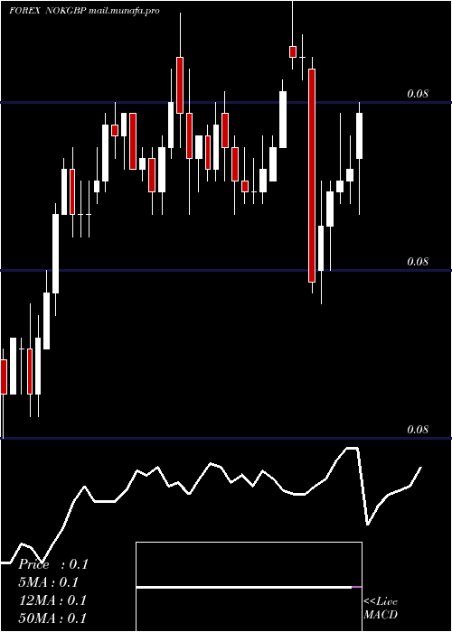  Daily chart NorwegianKrone