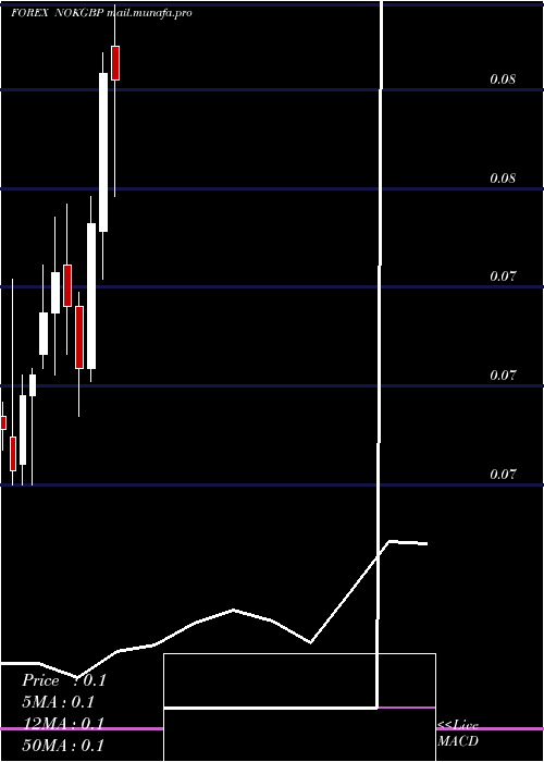  monthly chart NorwegianKrone