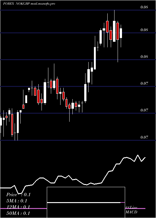  weekly chart NorwegianKrone