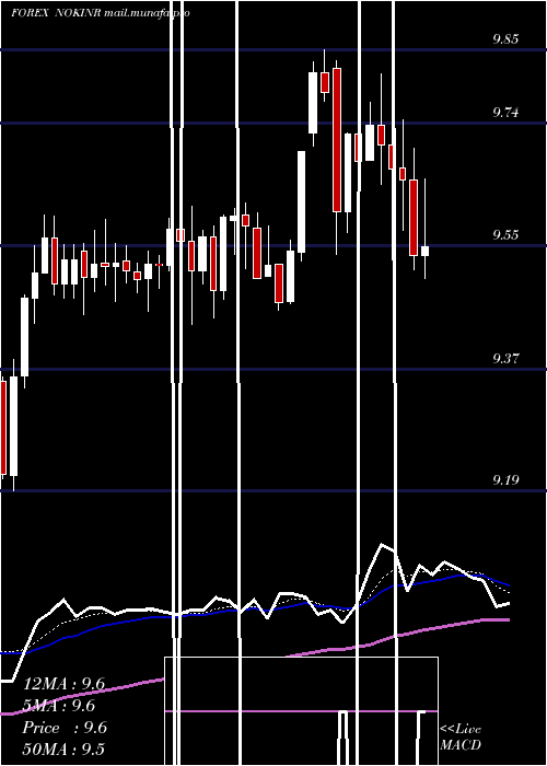  Daily chart NorwegianKrone
