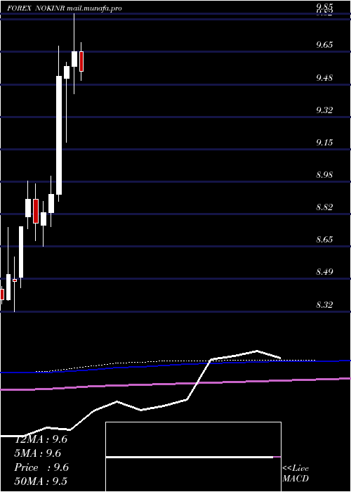  monthly chart NorwegianKrone