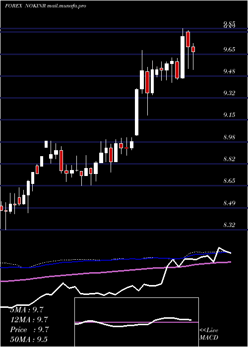  weekly chart NorwegianKrone