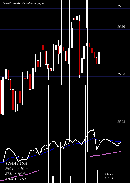  Daily chart NorwegianKrone