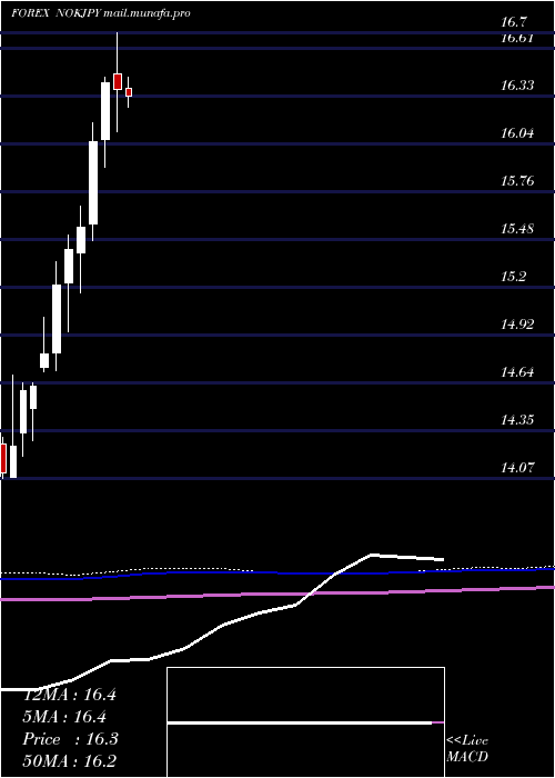  monthly chart NorwegianKrone