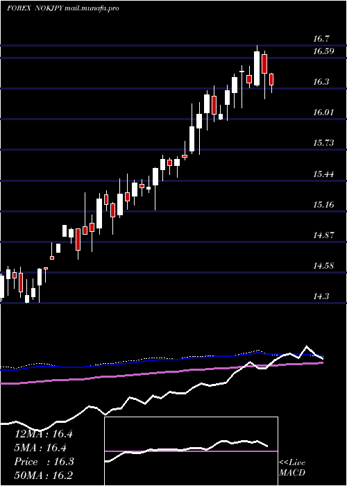  weekly chart NorwegianKrone