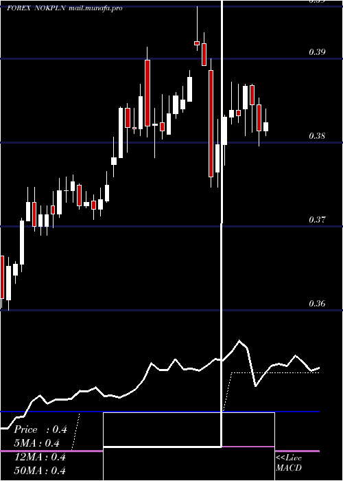  Daily chart NorwegianKrone