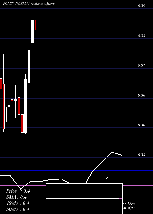  monthly chart NorwegianKrone