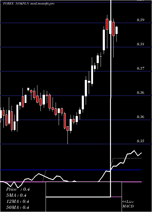  weekly chart NorwegianKrone