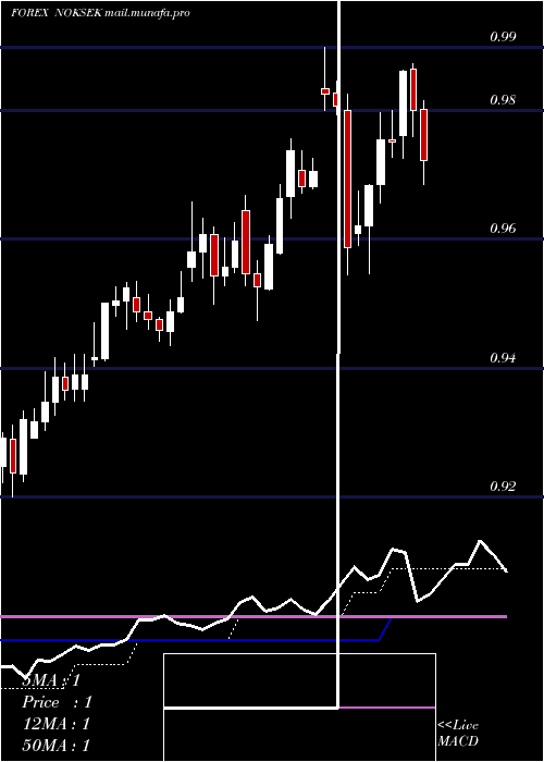  Daily chart NorwegianKrone