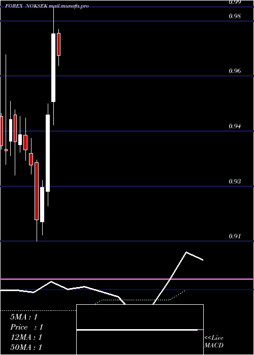  monthly chart NorwegianKrone