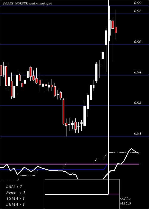  weekly chart NorwegianKrone