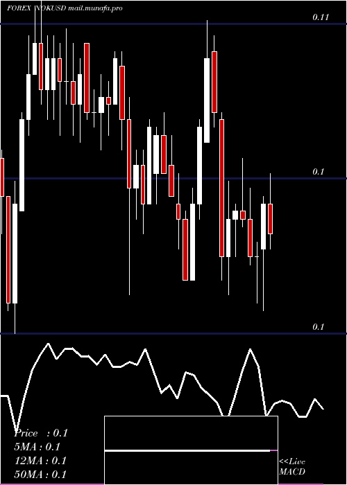 Daily chart NorwegianKrone