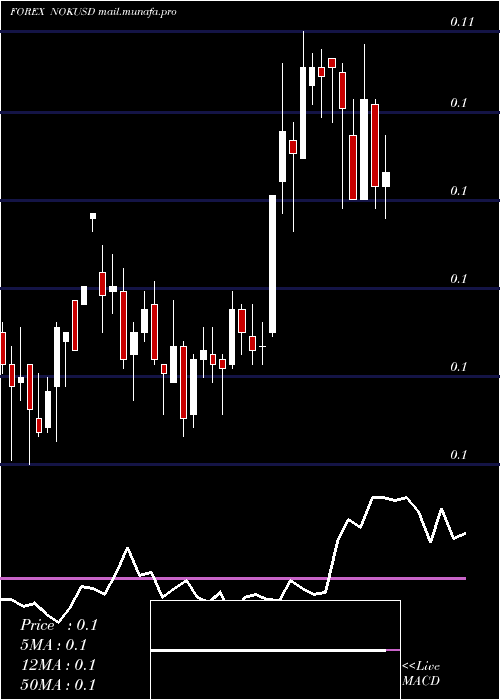  weekly chart NorwegianKrone