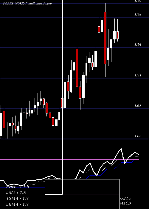  Daily chart NorwegianKrone