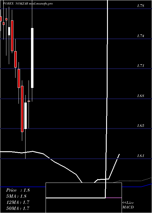  monthly chart NorwegianKrone