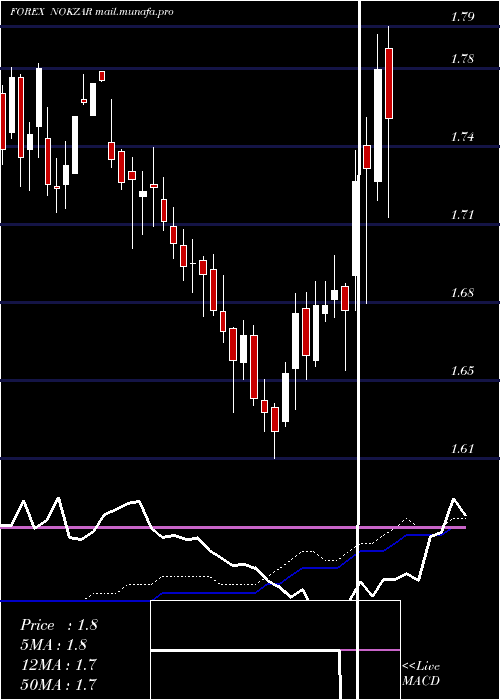  weekly chart NorwegianKrone
