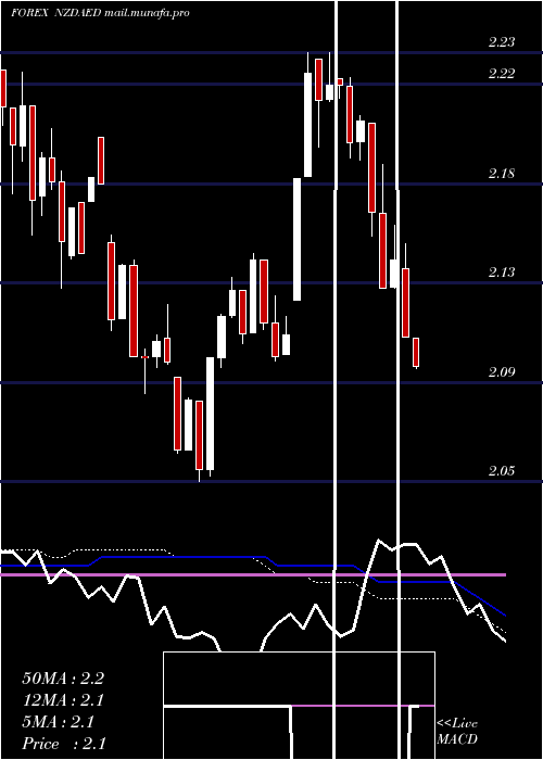  weekly chart NewZealand
