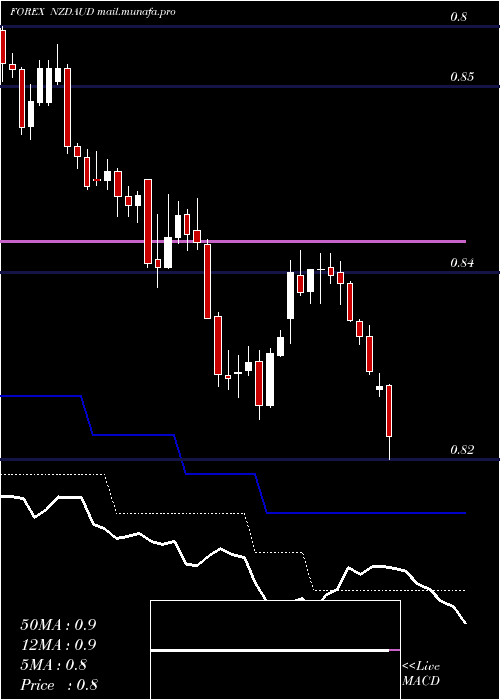  Daily chart NewZealand