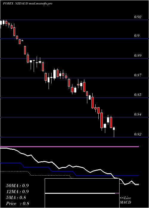  weekly chart NewZealand