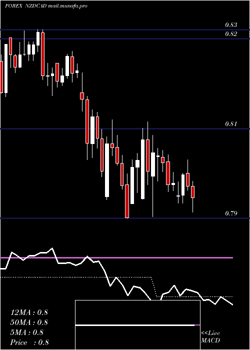  Daily chart NewZealand