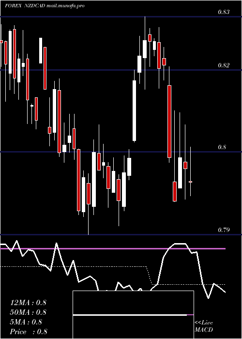  weekly chart NewZealand