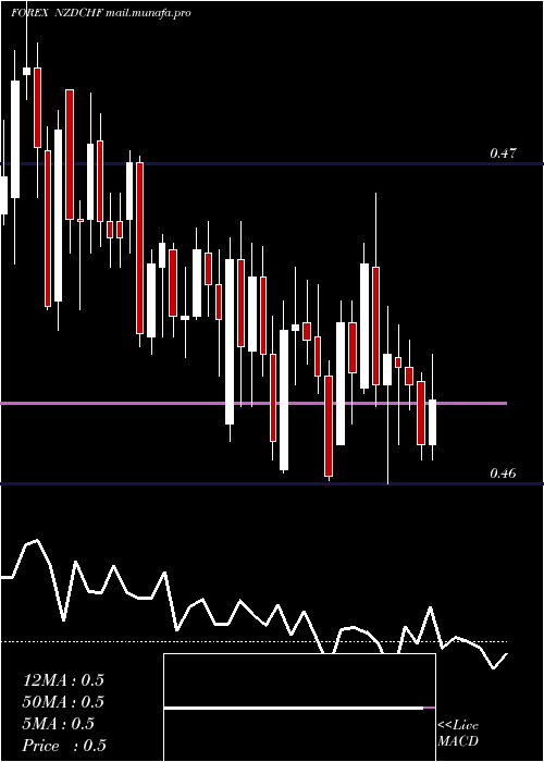  Daily chart NewZealand