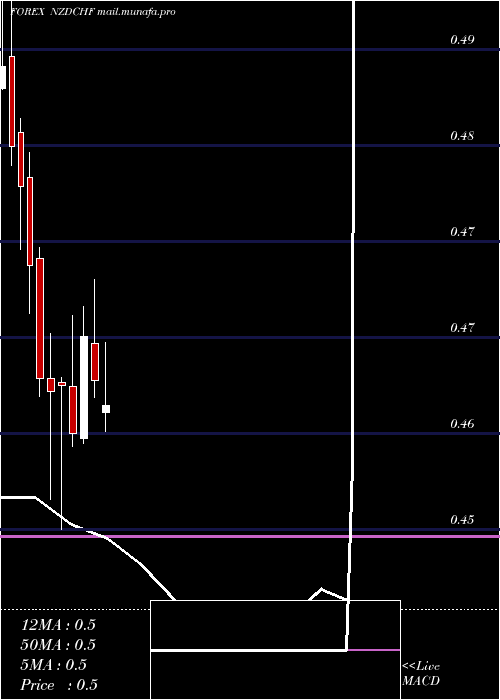  monthly chart NewZealand