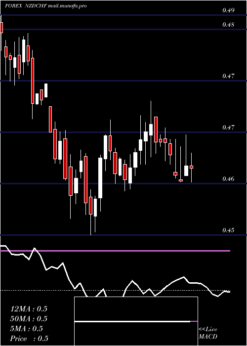  weekly chart NewZealand