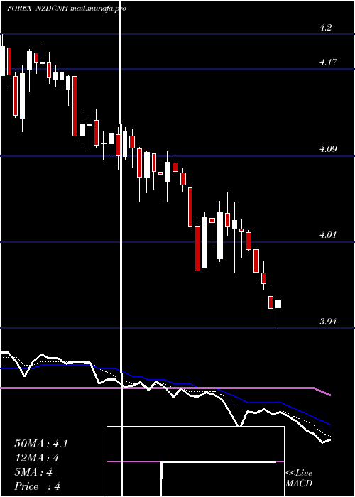  Daily chart NewZealand