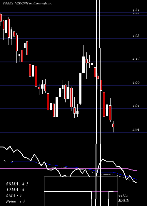  weekly chart NewZealand