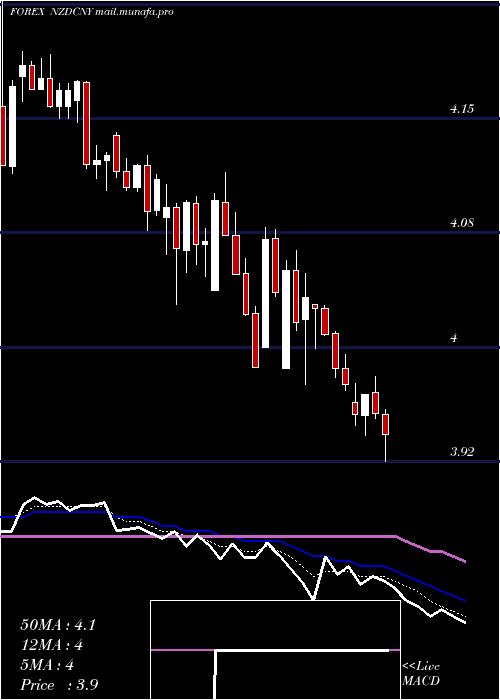  Daily chart NewZealand