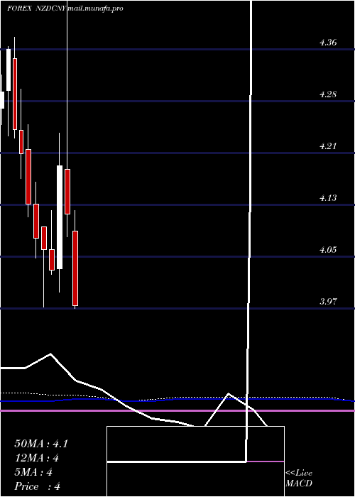  monthly chart NewZealand