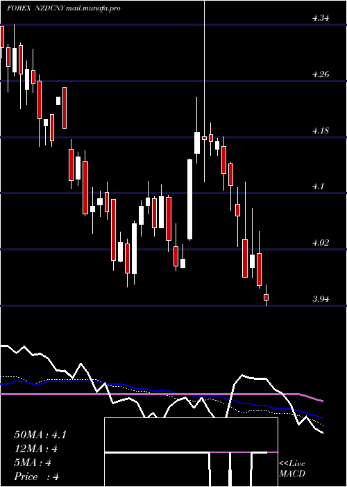  weekly chart NewZealand