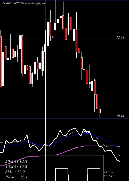  Daily chart NewZealand
