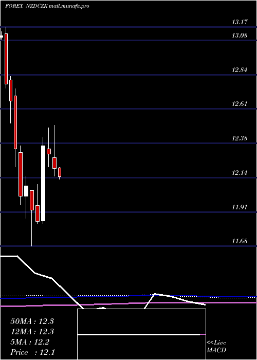  monthly chart NewZealand