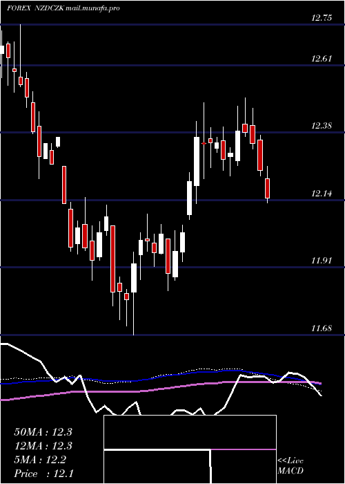  weekly chart NewZealand