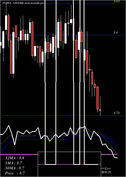  Daily chart NewZealand