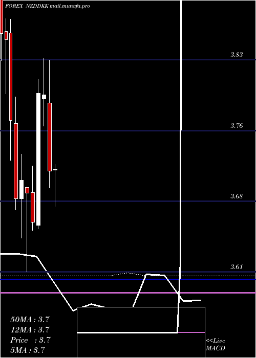  monthly chart NewZealand