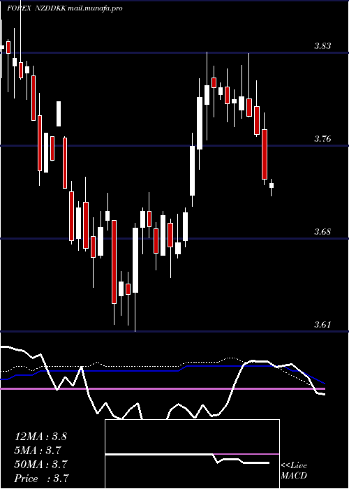  weekly chart NewZealand