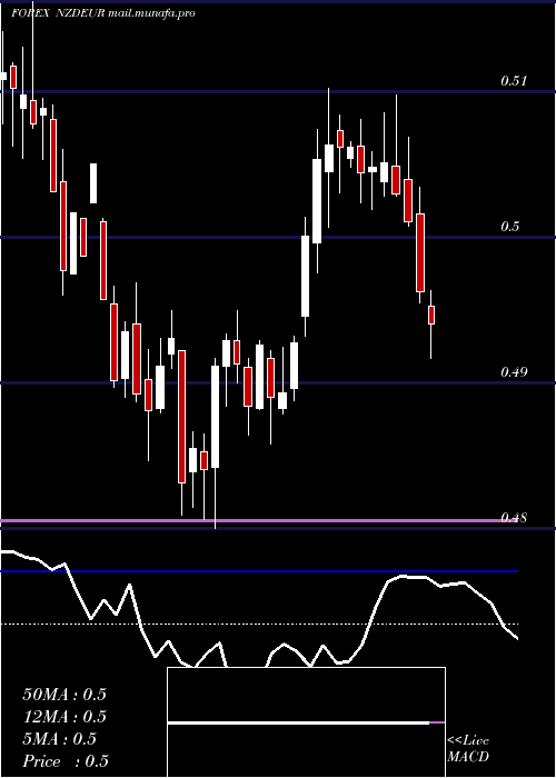  weekly chart NewZealand