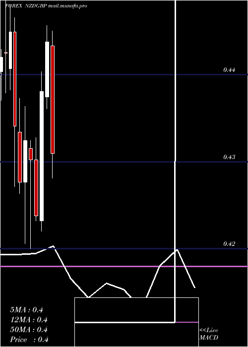  monthly chart NewZealand