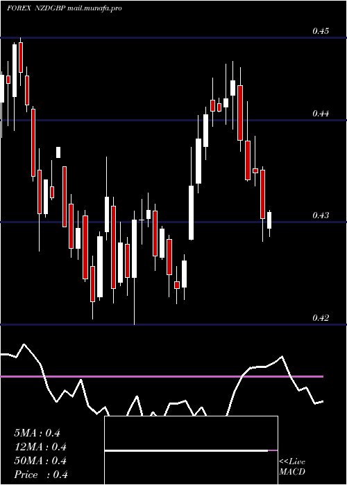  weekly chart NewZealand