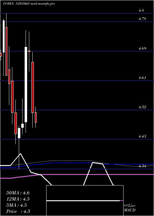  monthly chart NewZealand