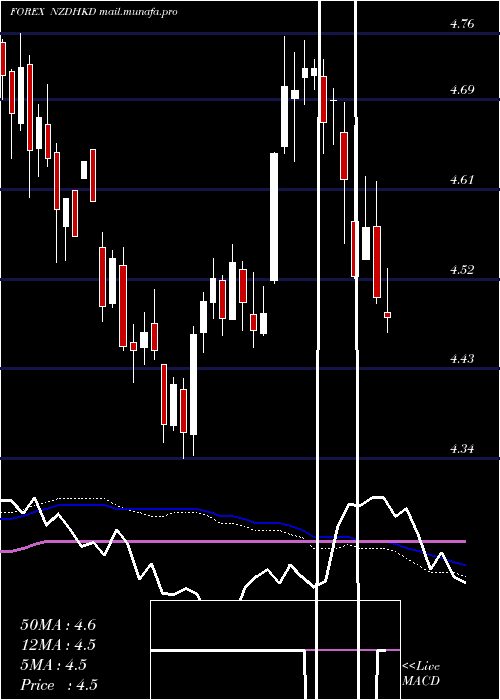  weekly chart NewZealand