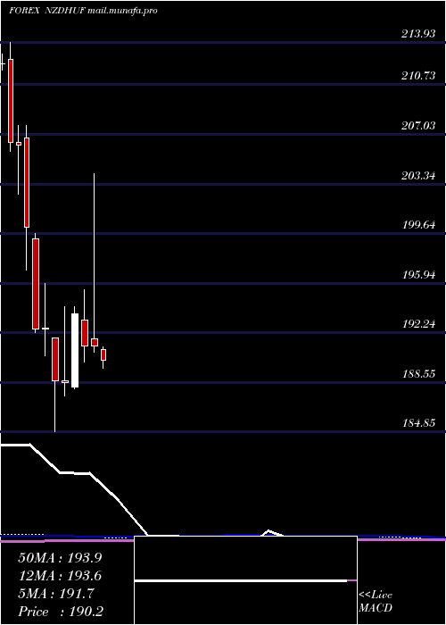  monthly chart NewZealand