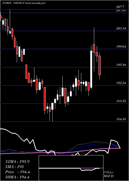  weekly chart NewZealand