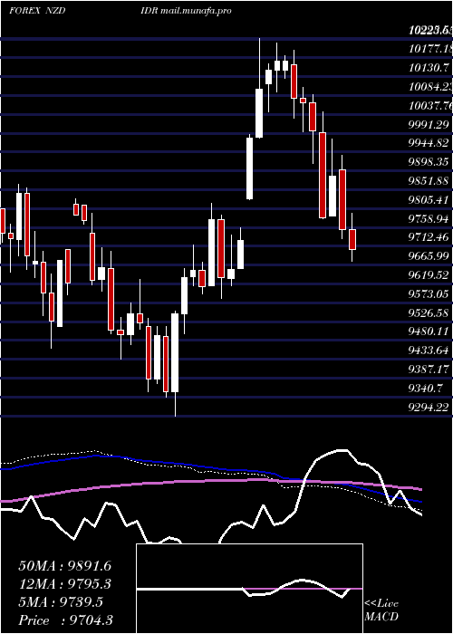  weekly chart NewZealand