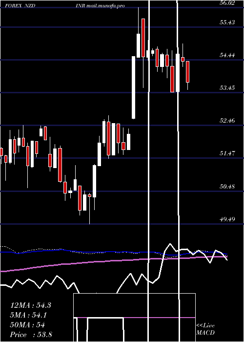  weekly chart NewZealand