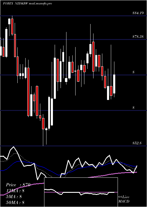  Daily chart NewZealand