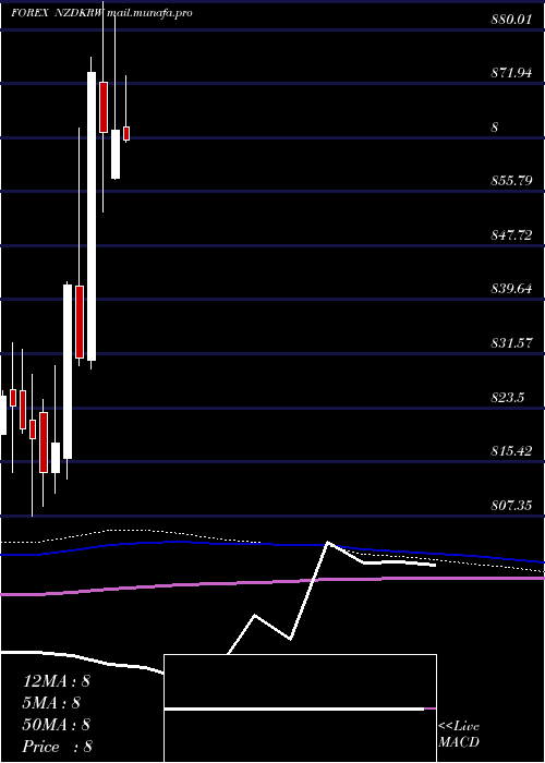 monthly chart NewZealand